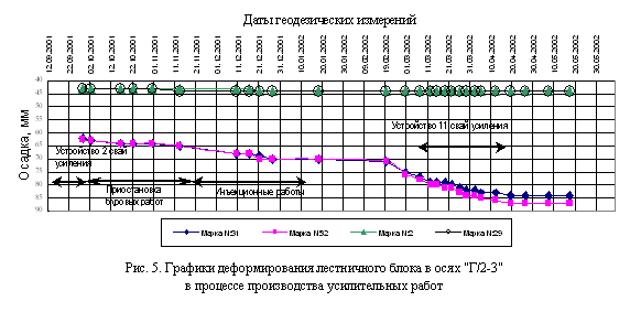 Подпись:  Рис. 5. Графики деформирования лестничного блока в осях "Г/2-3" 
в процессе производства усилительных работ
